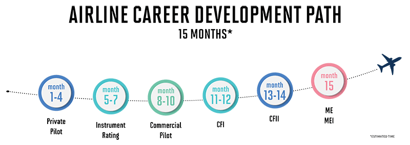 Nighline Air's Airline Career Development Path